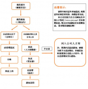 公司招聘制度